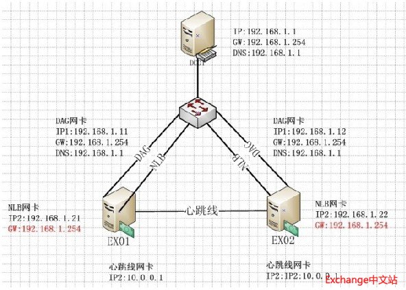 Exchange 2010双机热备配置图